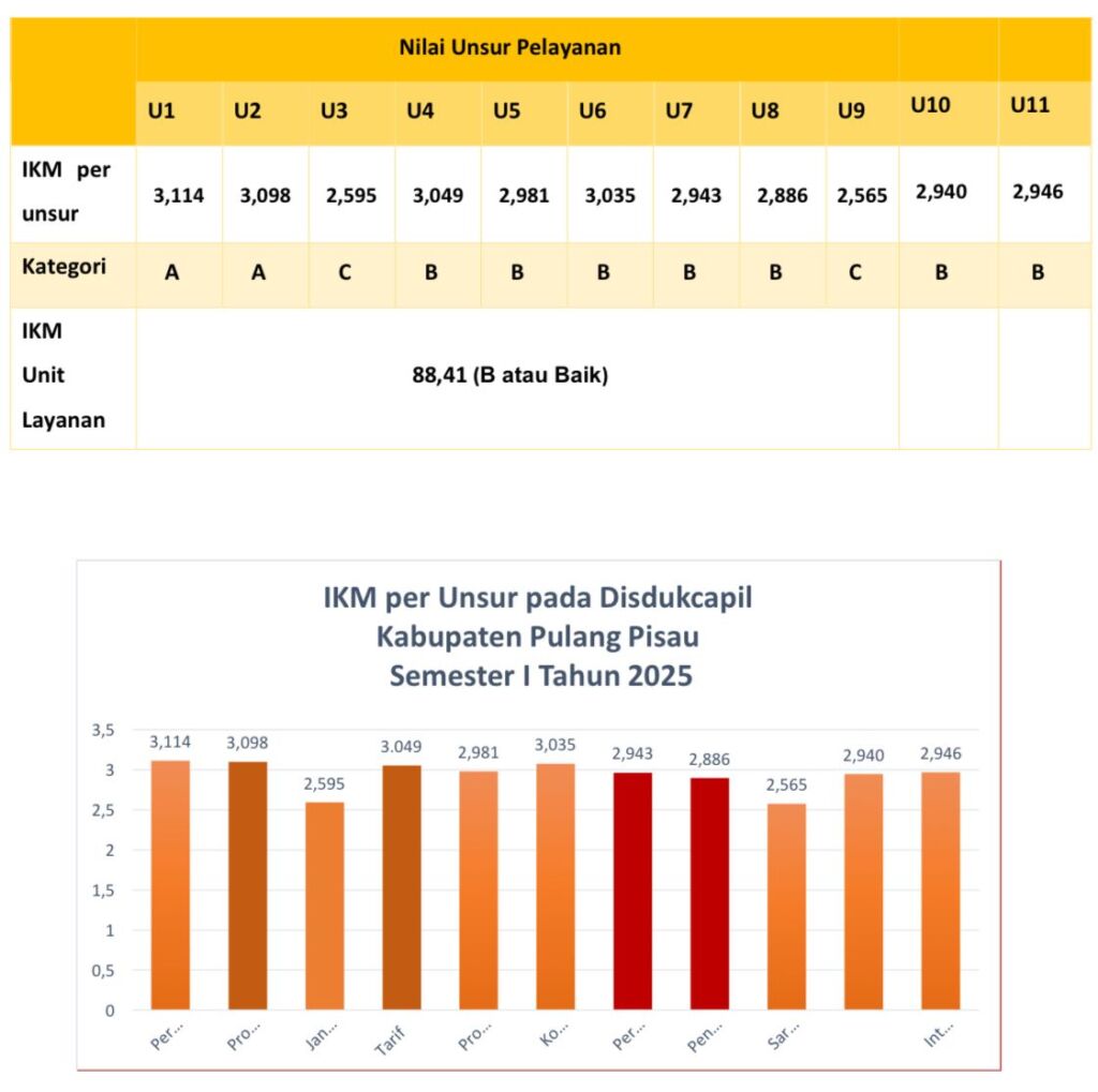 Hasil Survey Kepuasan Masyarakat Semester I Tahun 2025