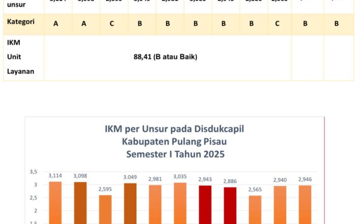 Hasil Survey Kepuasan Masyarakat Semester I Tahun 2025