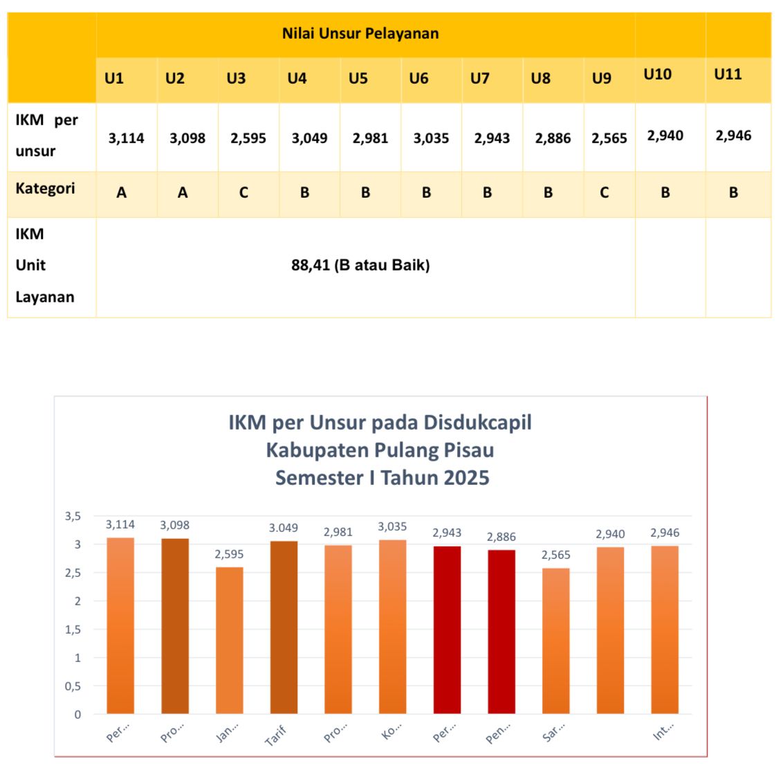 Hasil Survey Kepuasan Masyarakat Semester I Tahun 2025