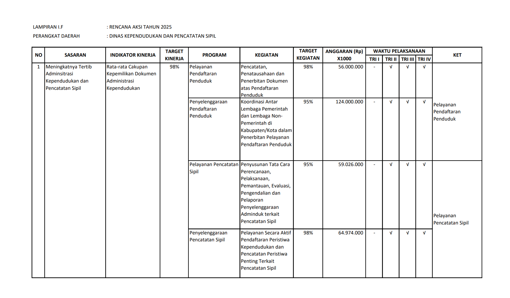 Rencana Aksi Dinas Kependudukan dan Pencatatan Sipil Kabupaten Pulang Pisau Tahun 2025